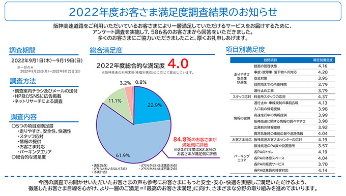 ２０２２年度お客さま満足度調査結果