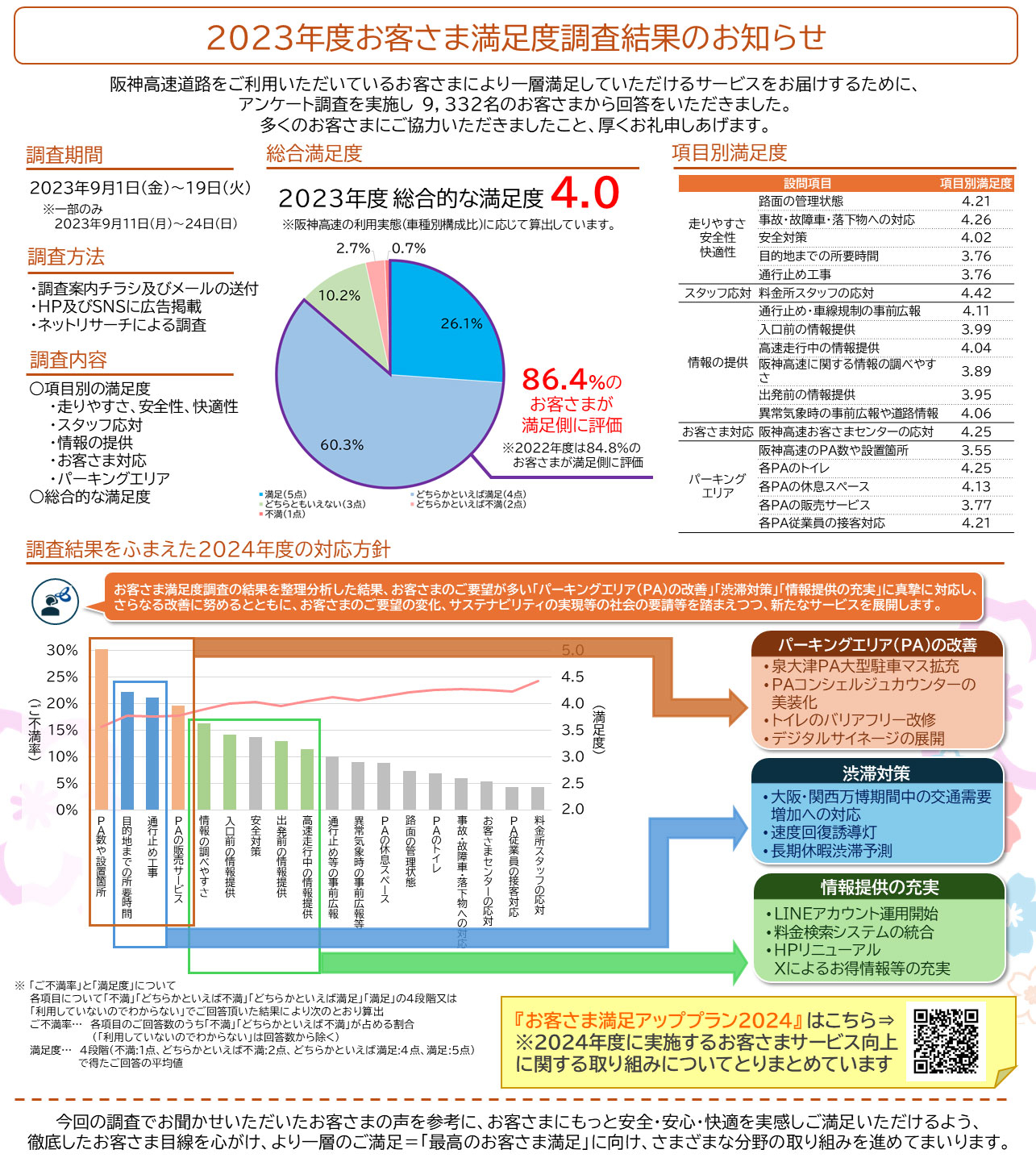 ２０２３年度お客さま満足度調査結果