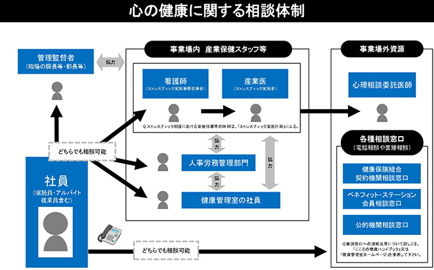 社内相談体制図