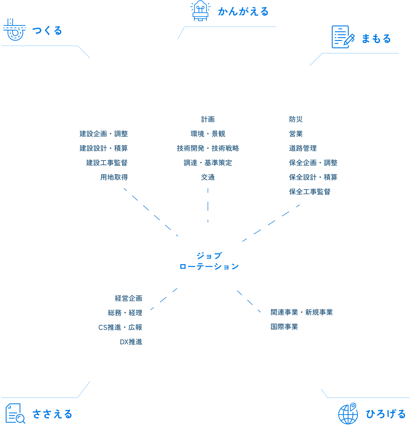 ジョブローテーション