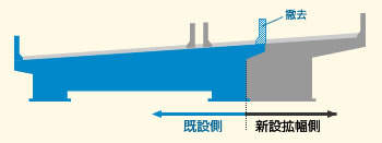 断面図：既存の橋の一部分を再利用し、新設部分を継ぎ足す