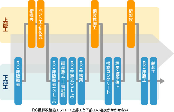 図：RC橋脚改築施工フロー：上部工と下部工の連携がかかせない