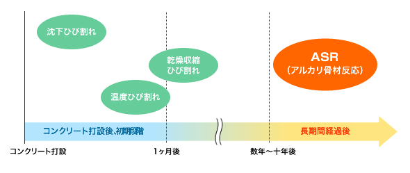 図：それぞれのひび割れの発生時期