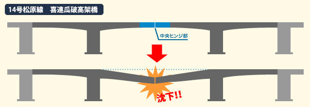 図：ヒンジ部分が沈下