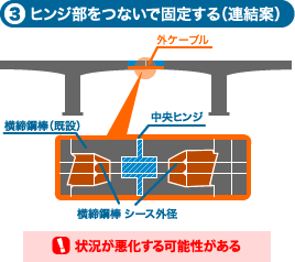 3.ヒンジ部をつないで固定する（連結案）