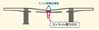 図：ストラット取り付け