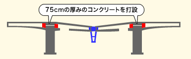 図：75cmの厚みのコンクリートを打設