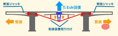 図：たわみ回復