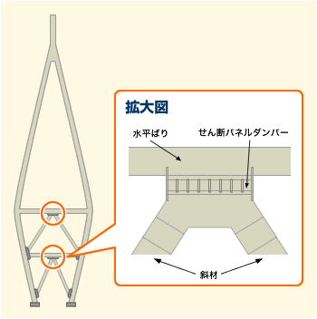 図：せん断パネルダンパー