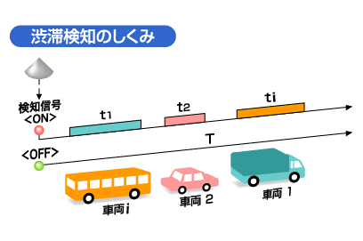 図：渋滞検知のしくみ