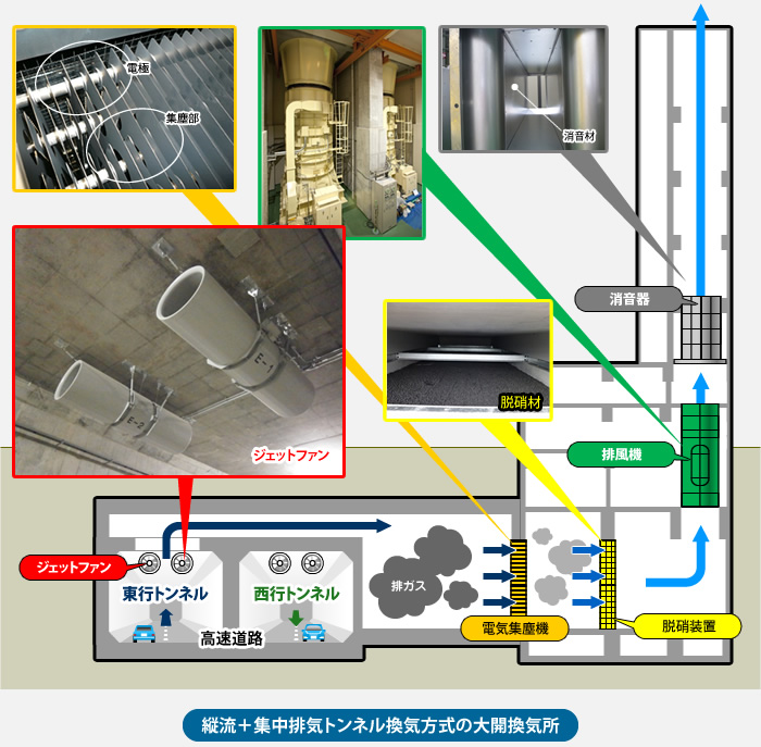 縦流＋集中排気トンネル換気方式の大開換気所