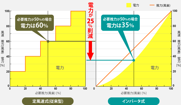 定風速式(従来型)とインバータ式のグラフ