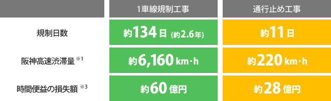 通行止め工事による効果（阪神高速5号湾岸線）