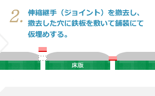 2.伸縮継手（ジョイント）を撤去し、撤去した穴に鉄板を敷いて舗装にて仮埋めする。