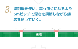 3.切削機を使い、真っ直ぐになるよう5mピッチで深さを調節しながら舗装を削っていく。