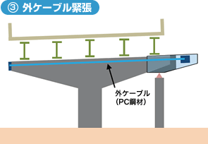 3.外ケーブル緊張