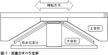 図-1：反重力すべり支承