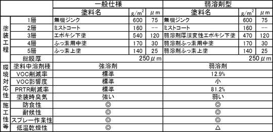 表-1　弱溶剤塗料の特徴