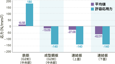 施工後における守P314の各種補正応力