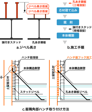 図3：頭付きスタッドとの比較