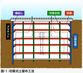 図-1：切梁式土留め工法