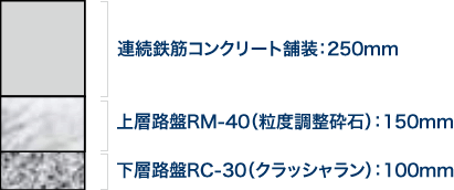 図-1　連続鉄筋コンクリート舗装の標準断面