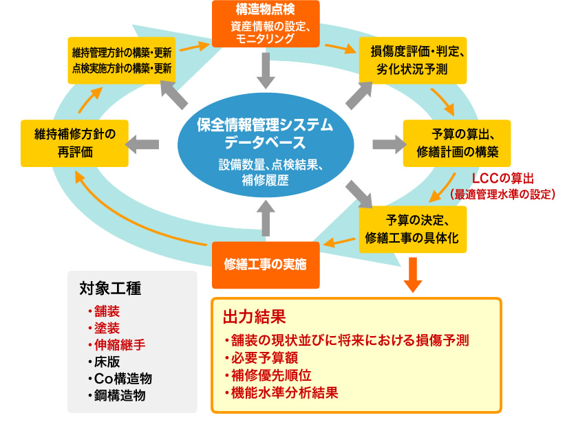 橋梁マネジメントシステム（H-BMS）の構成および計算手順