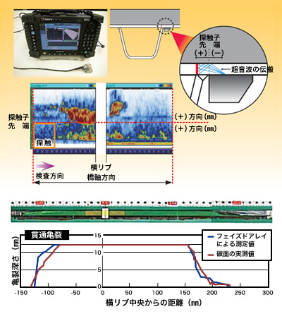 図-5：鋼床版裏面からのフェイズドアレイ超音波探傷検査