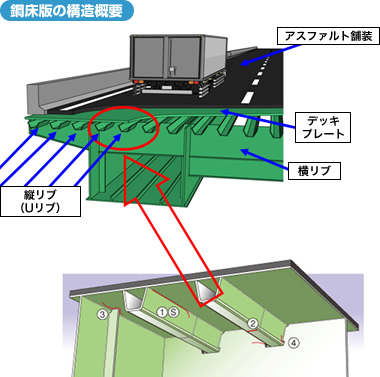 図：鋼床版の構造概要