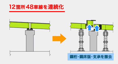 図-4 1支承線化による連続化の施工概要図