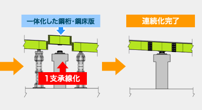 図-4 1支承線化による連続化の施工概要図