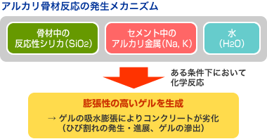 アルカリ骨材反応の発生メカニズム