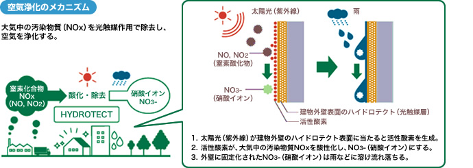 空気浄化のメカニズム