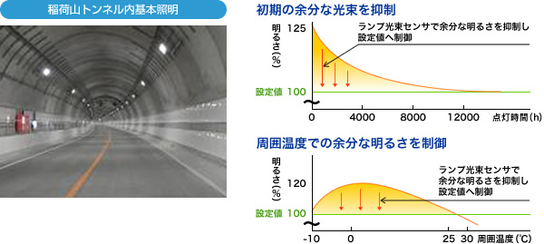 写真：稲荷山トンネル内基本照明
