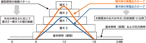 図：トンネル照明について