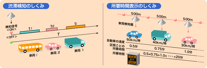 渋滞検知のしくみ・所要時間算出のしくみ