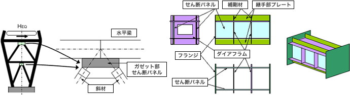 図：ガセット部せん断パネルダンパーの設置位置・構造（天保山大橋）