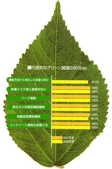 図：代表的なグリーン調達の状況(例)