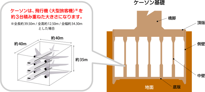 図：ケーソン基礎