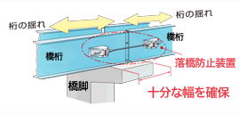 落橋防止装置の改良 イメージ