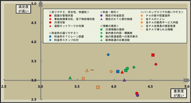 満足度・重要度分布図