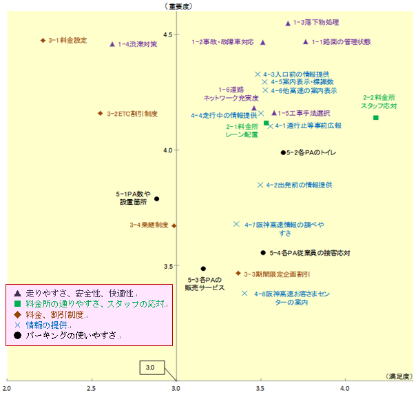 満足度・重要度分布図