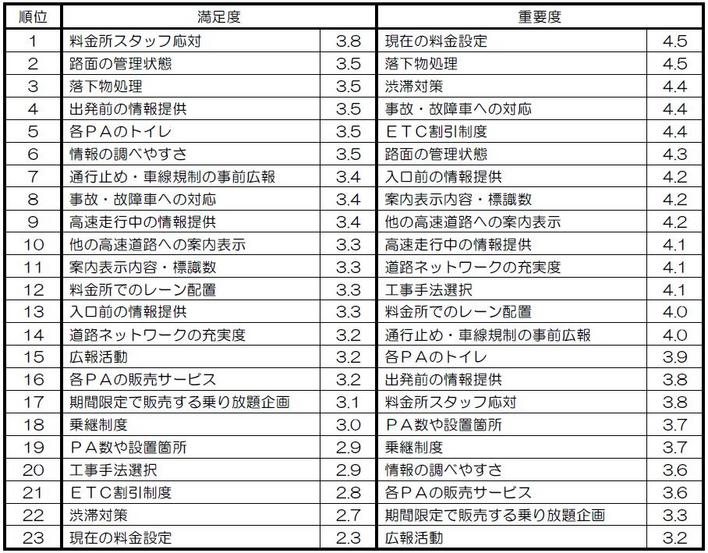 表：満足度及び重要度の順位