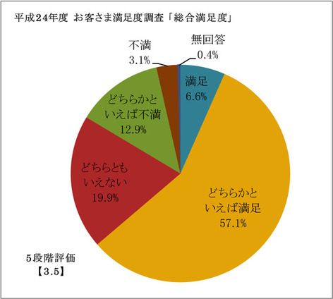 総合満足度グラフ