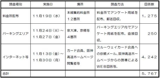 実施方法と回答数一覧表