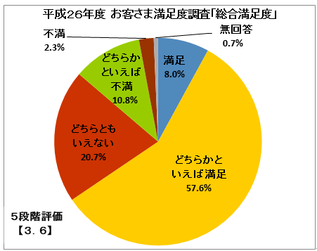 総合満足度グラフ