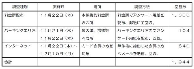 実施方法と回答数一覧表