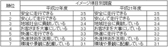 イメージ項目別評価