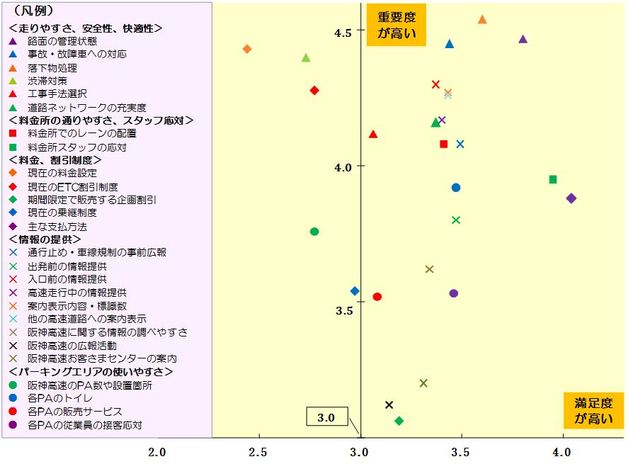 満足度・重要度分布図