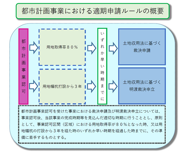 都市計画事業における適期申請ルールの概要